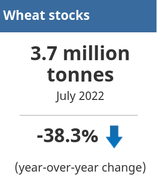 /brief/img/Screenshot 2022-09-09 at 08-09-10 The Daily — Stocks of principal field crops July 31 2022.png